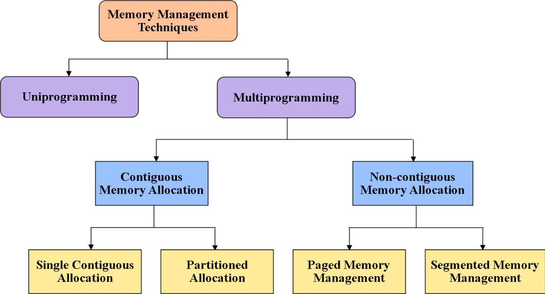 Memory management in os