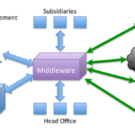 Middleware