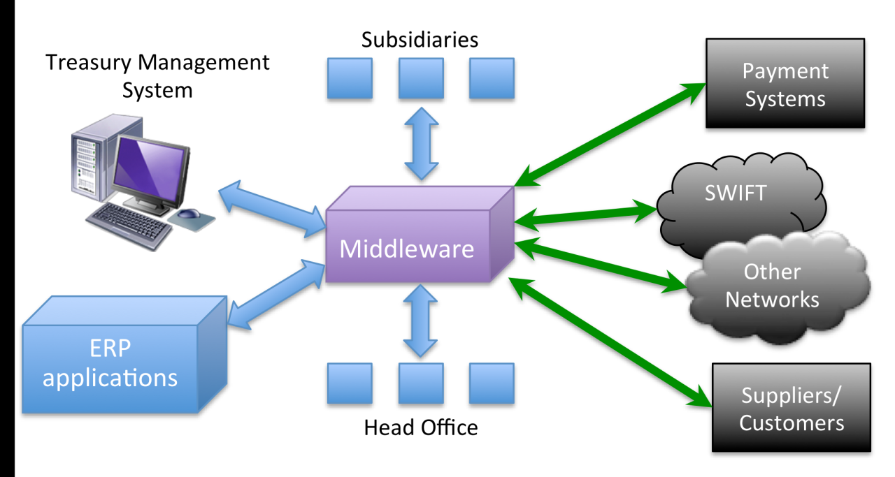 Middleware