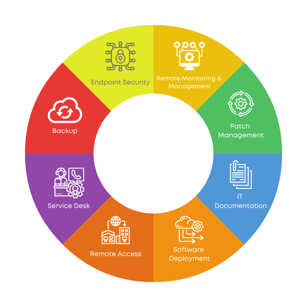 Remote monitoring and management