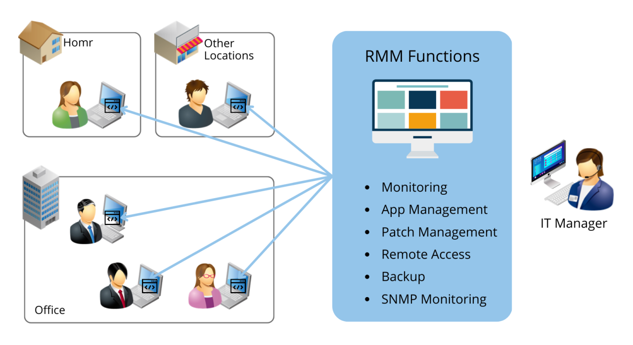 Rmm for internal it department