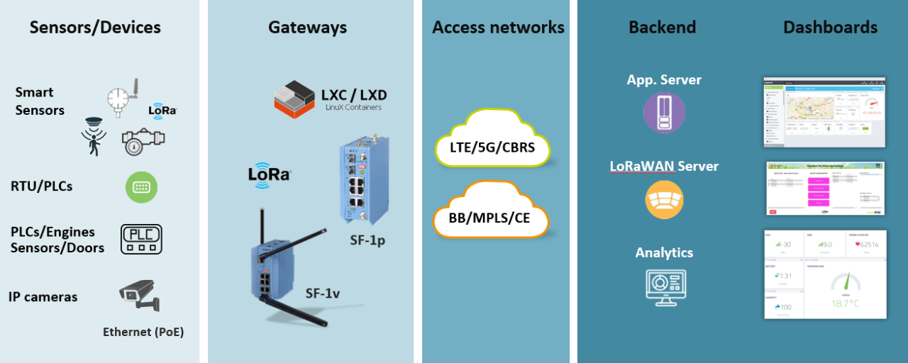 Asset remote monitoring